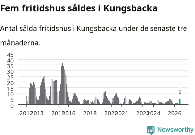 Graf: Antal sålda fritidshus i Kungsbacka kommun