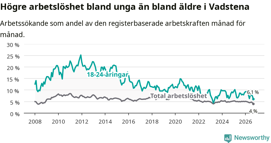 Graf: Skillnad i arbetslöshet mellan unga och hela befolkningen i Vadstena kommun