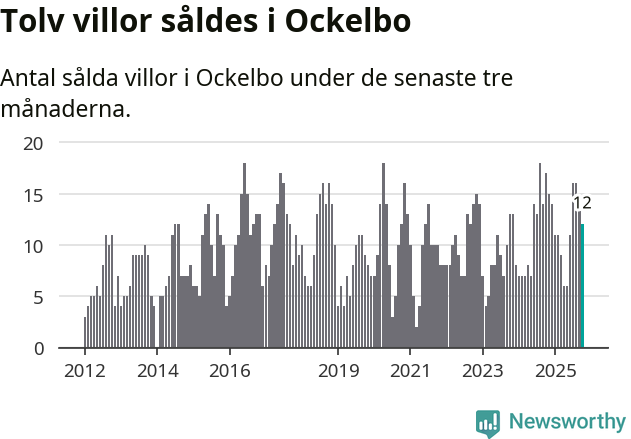 Graf: Antal sålda villor i Ockelbo kommun