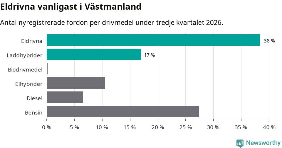 Graf: Antal nyregistrerade fordon per drivmedel