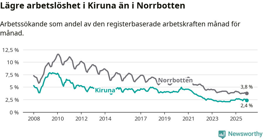 Graf: Arbetslöshet i Kiruna kommun och Norrbottens län