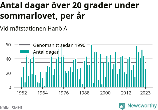 Graf över antalet varma dagar per år