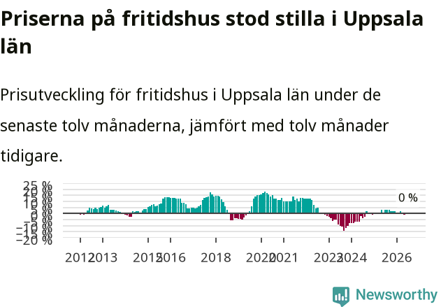 Graf: Prisutveckling för fritidshus i Uppsala län