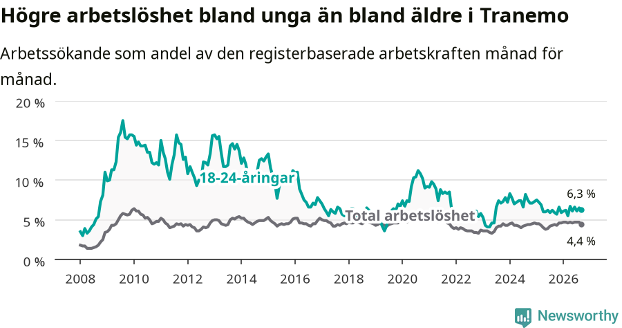 Graf: Skillnad i arbetslöshet mellan unga och hela befolkningen i Tranemo kommun