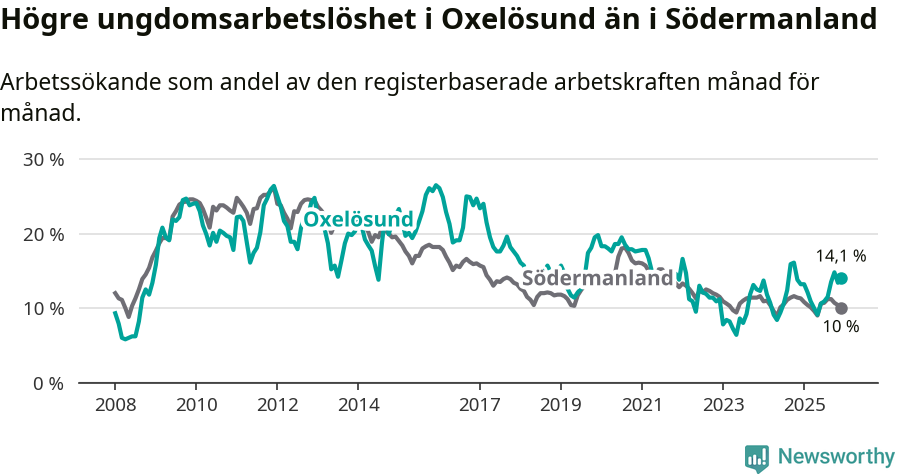 Graf: Arbetslöshet bland unga i Oxelösunds kommun och Södermanlands län