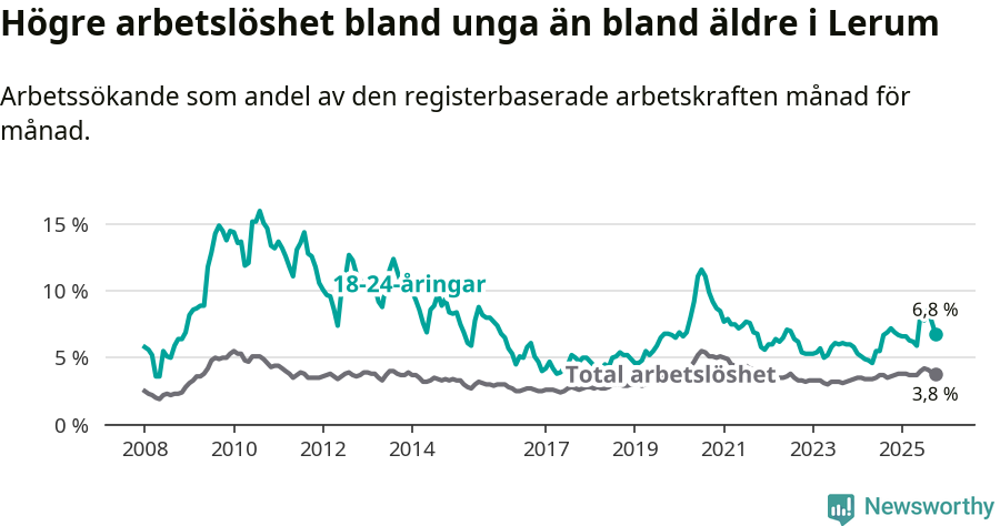 Graf: Skillnad i arbetslöshet mellan unga och hela befolkningen i Lerums kommun