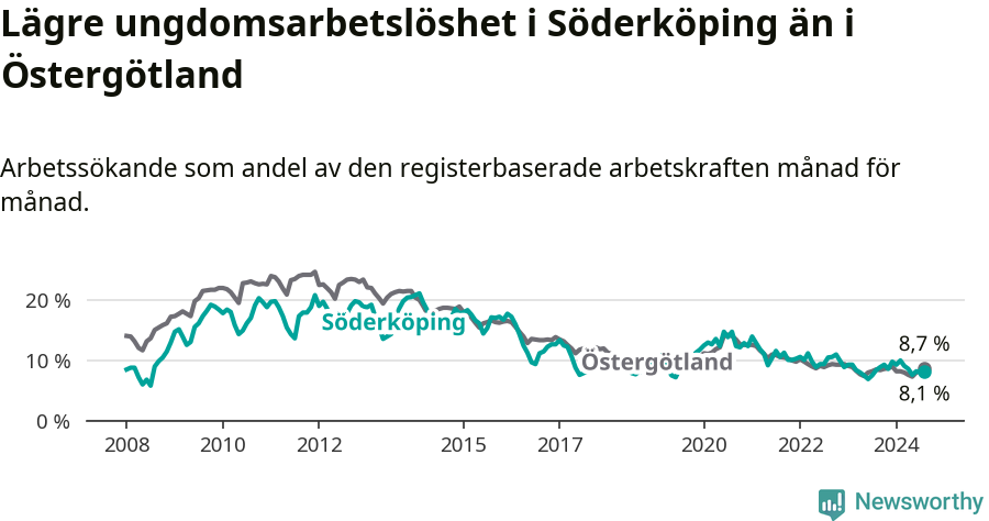 Graf: Arbetslöshet bland unga i Söderköpings kommun och Östergötlands län
