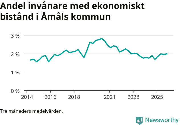 Graf över andelen biståndstagare per tremånadersperiod