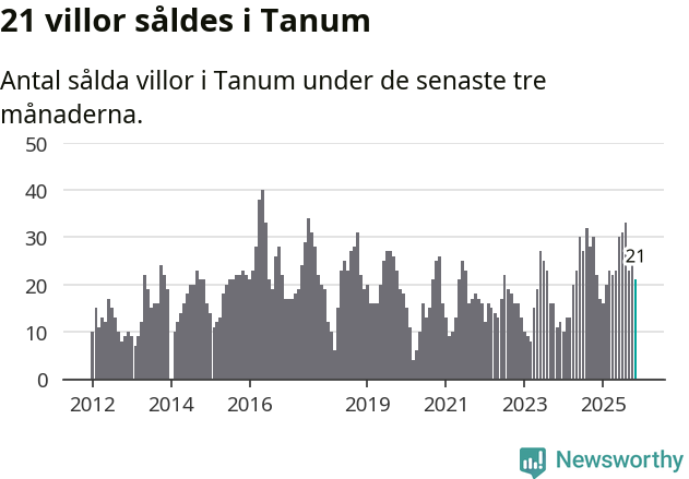 Graf: Antal sålda villor i Tanums kommun