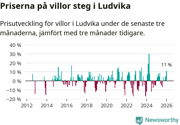 Graf: Prisutveckling för villor i Ludvika kommun