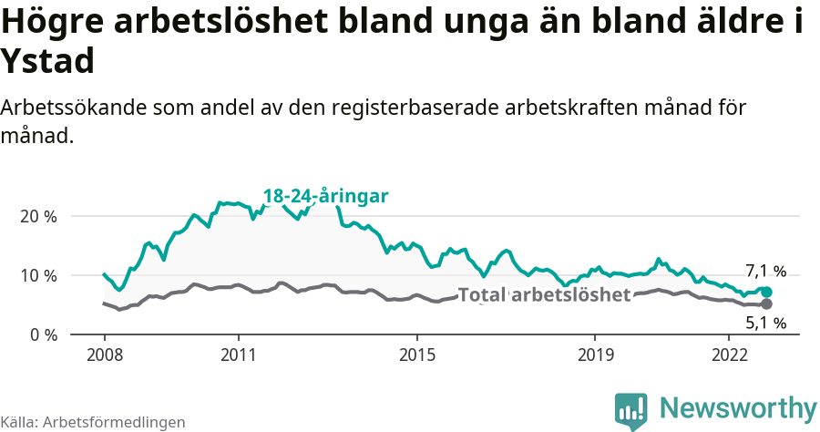 Graf: Skillnad i arbetslöshet mellan unga och hela befolkningen i Ystads kommun