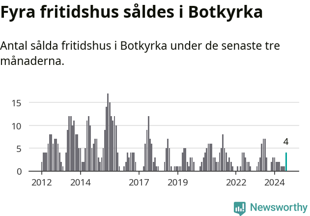 Graf: Antal sålda fritidshus i Botkyrka kommun