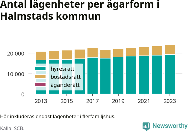 stapeldiagram över fördelningen mellan bostadsrätter och hyresrätter