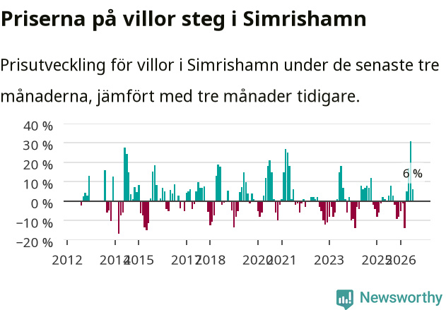 Graf: Prisutveckling för villor i Simrishamns kommun