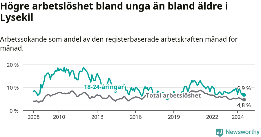 Graf: Skillnad i arbetslöshet mellan unga och hela befolkningen i Lysekils kommun