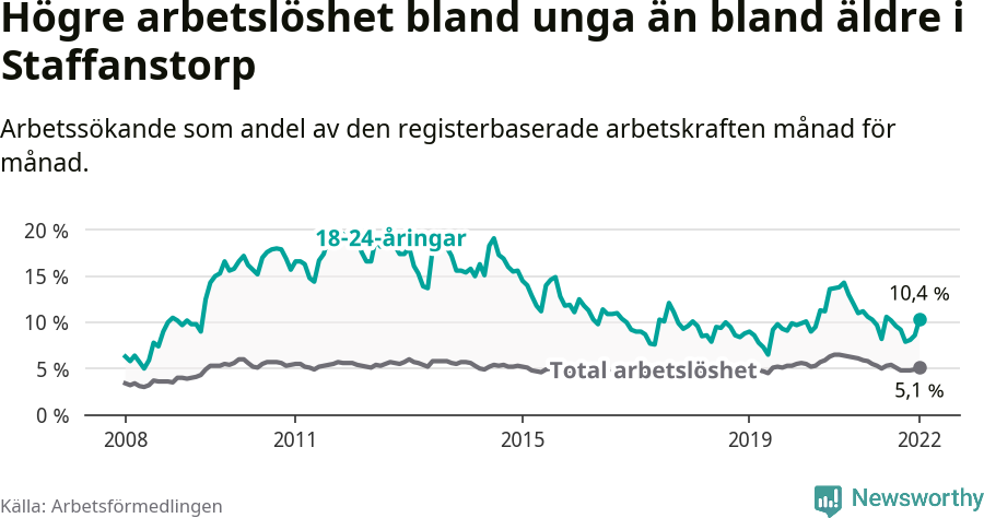 Graf: Skillnad i arbetslöshet mellan unga och hela befolkningen i Staffanstorps kommun