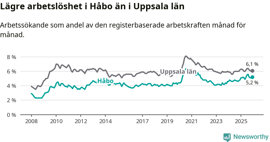 Graf: Arbetslöshet i Håbo kommun och Uppsala län