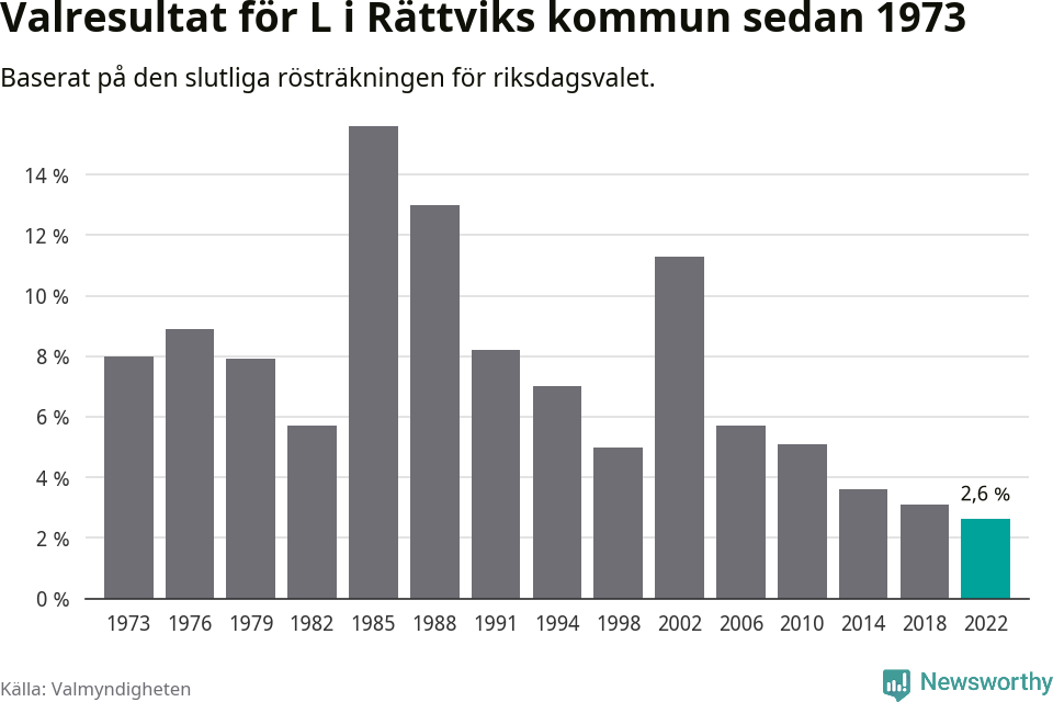 Liberalernas resultat över tid
