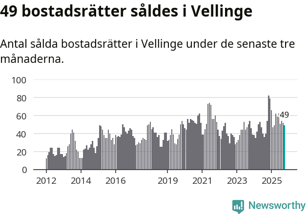 Graf: Antal sålda bostadsrätter i Vellinge kommun
