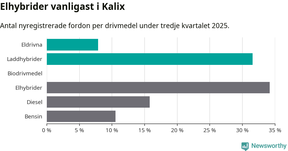 Graf: Antal nyregistrerade fordon per drivmedel