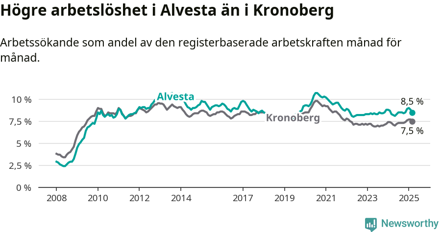 Graf: Arbetslöshet i Alvesta kommun och Kronobergs län