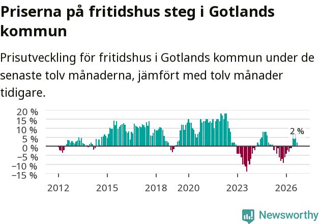 Graf: Prisutveckling för fritidshus i Region Gotland