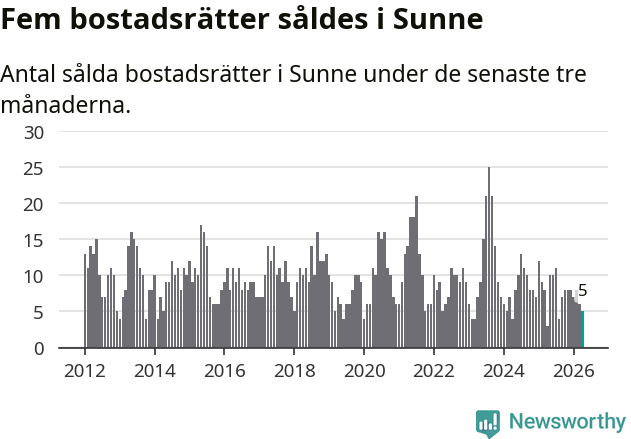Graf: Antal sålda bostadsrätter i Sunne kommun