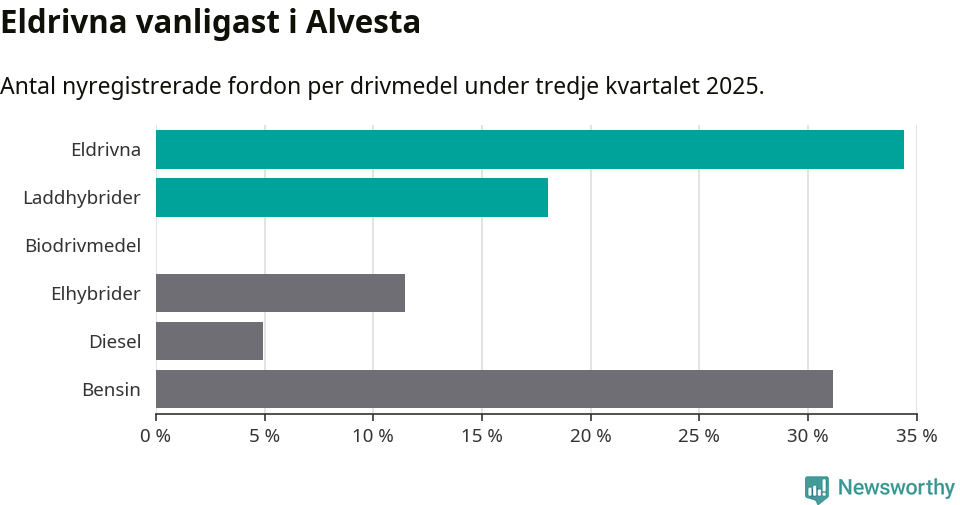 Graf: Antal nyregistrerade fordon per drivmedel