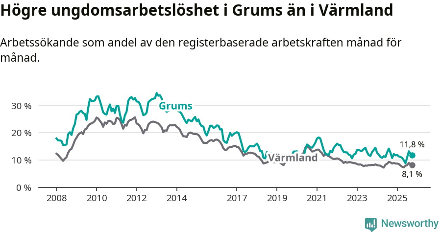 Graf: Arbetslöshet bland unga i Grums kommun och Värmlands län
