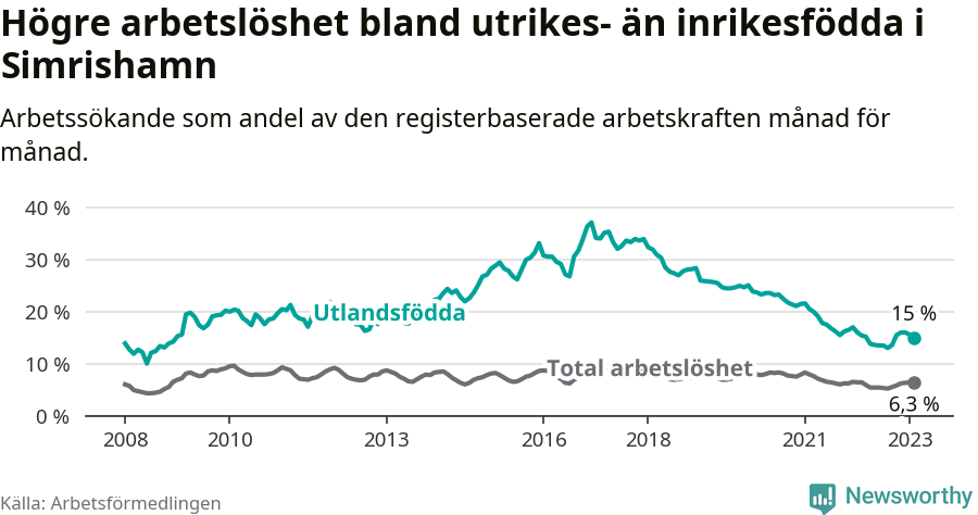Graf: Skillnad i arbetslöshet mellan utrikesfödda och hela befolkningen i Simrishamns kommun