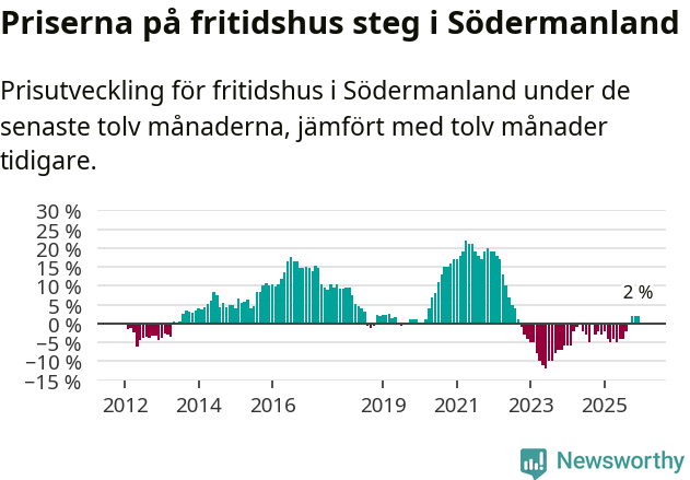 Graf: Prisutveckling för fritidshus i Södermanlands län