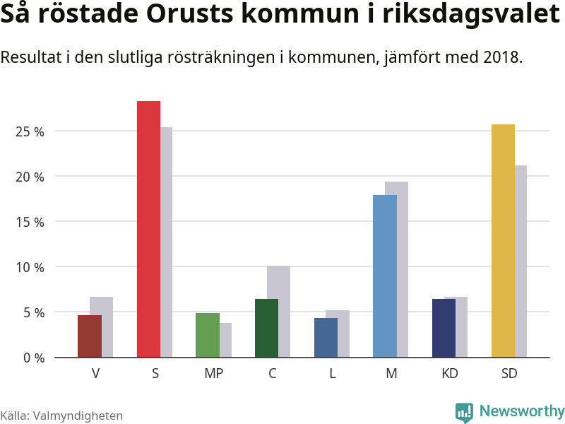Graf: Så röstade Orusts kommun i riksdagsvalet, jämfört med 2018