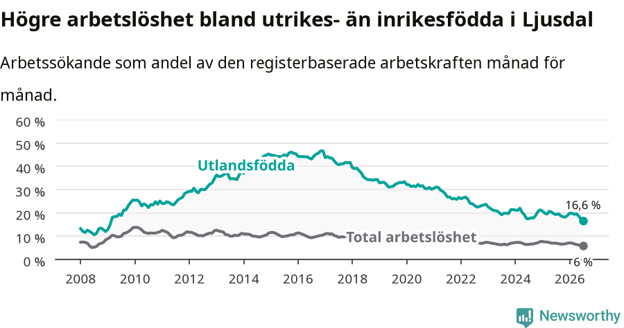 Graf: Skillnad i arbetslöshet mellan utrikesfödda och hela befolkningen i Ljusdals kommun