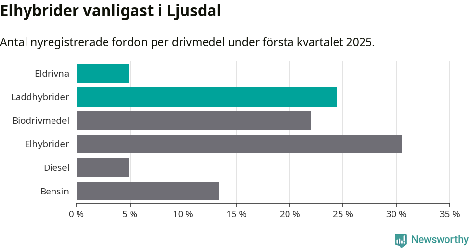 Graf: Antal nyregistrerade fordon per drivmedel