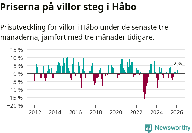 Graf: Prisutveckling för villor i Håbo kommun
