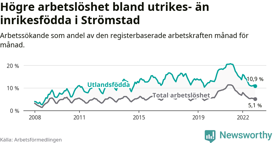 Graf: Skillnad i arbetslöshet mellan utrikesfödda och hela befolkningen i Strömstads kommun