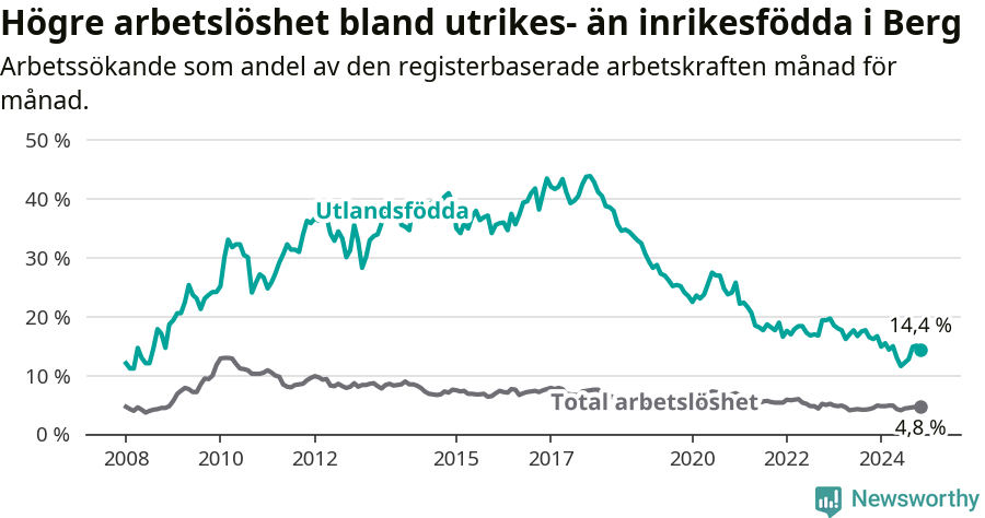 Graf: Skillnad i arbetslöshet mellan utrikesfödda och hela befolkningen i Bergs kommun