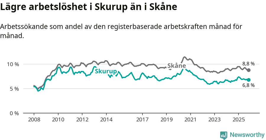 Graf: Arbetslöshet i Skurups kommun och Skåne län