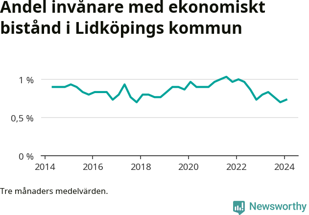 Graf över andelen biståndstagare per tremånadersperiod