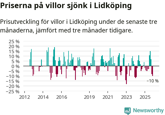 Graf: Prisutveckling för villor i Lidköpings kommun