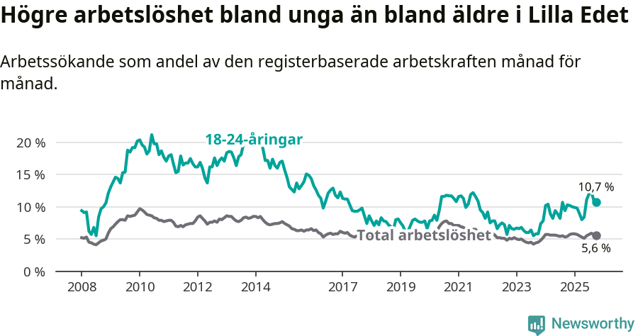 Graf: Skillnad i arbetslöshet mellan unga och hela befolkningen i Lilla Edets kommun