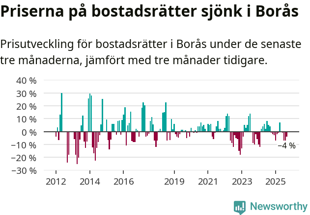 Graf: Prisutveckling för bostadsrätter i Borås kommun