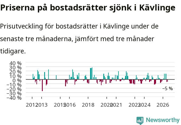 Graf: Prisutveckling för bostadsrätter i Kävlinge kommun