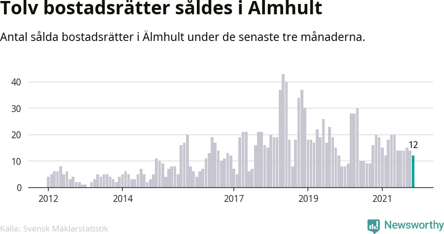 Graf: Antal sålda bostadsrätter i Älmhults kommun