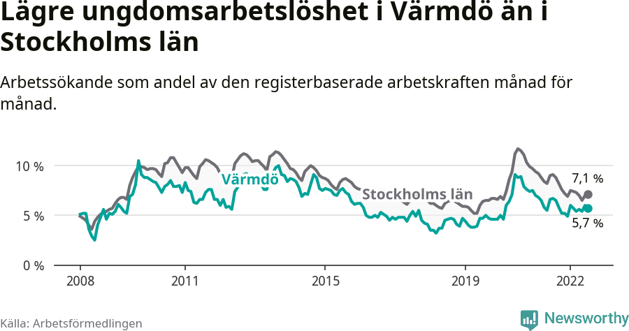 Graf: Arbetslöshet bland unga i Värmdö kommun och Stockholms län