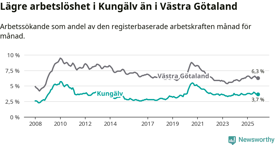 Graf: Arbetslöshet i Kungälvs kommun och Västra Götalands län