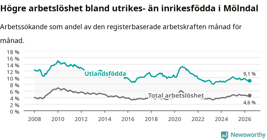 Graf: Skillnad i arbetslöshet mellan utrikesfödda och hela befolkningen i Mölndals kommun