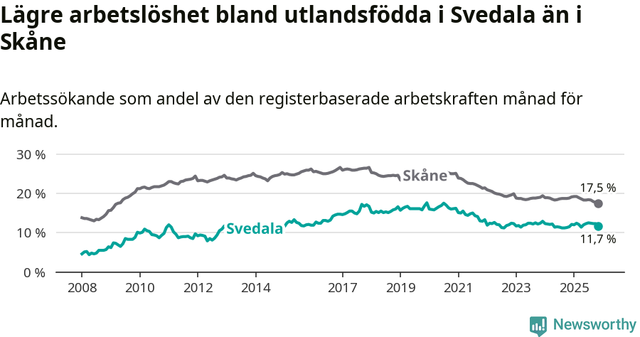 Graf: Arbetslöshet bland utrikesfödda i Svedala kommun och Skåne län