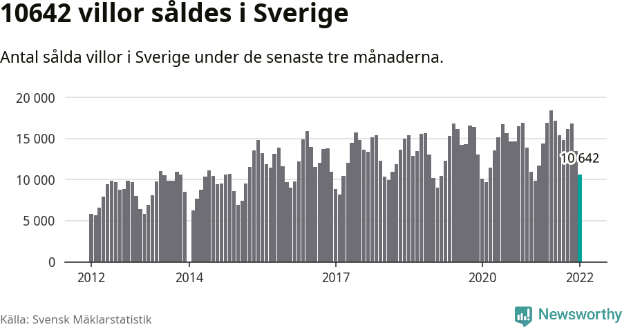 Graf: Antal sålda villor i Sverige