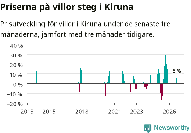 Graf: Prisutveckling för villor i Kiruna kommun